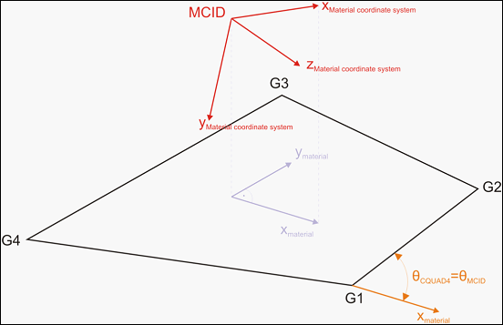 hilock_material_orientation_CQUAD4_coordinate_system