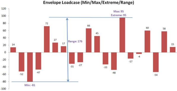 envelope_loadcase_chart