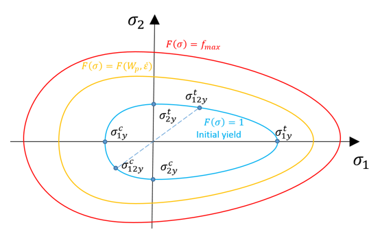 composite_materials_tsai-wu_criteria