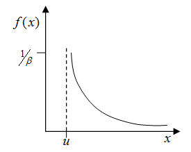 distribution_expo_graph