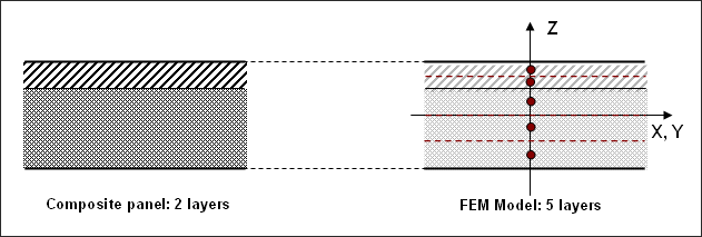 element_layers_defin