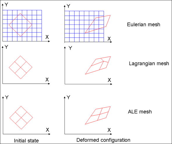 euler_lag_ale_meshes