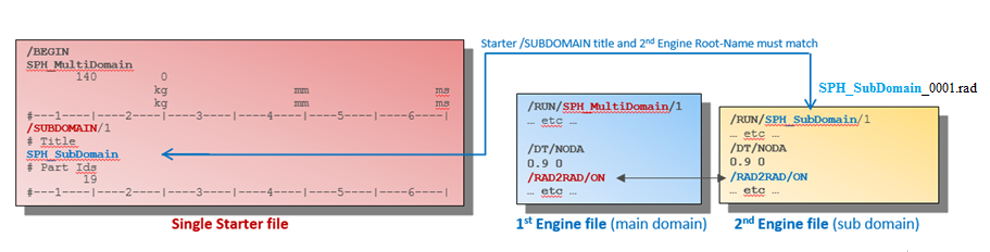 ex_22-3_multidomain_setup