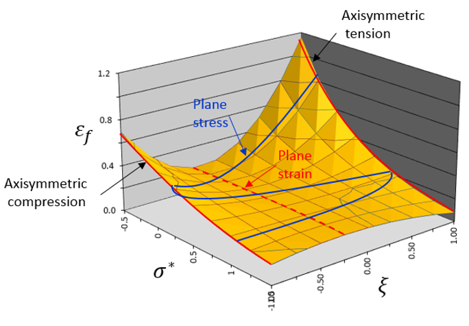 failure_axisymmetric