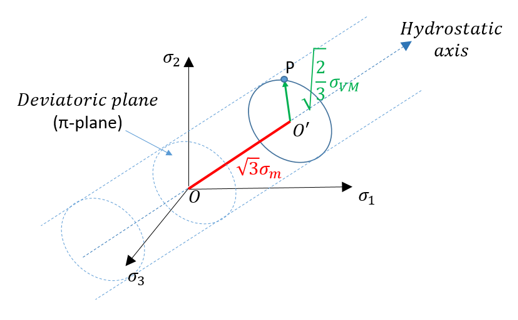 failure_hydrostatic_axis