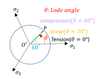 failure_lode_angle