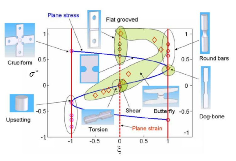 failure_stress_state_ranges