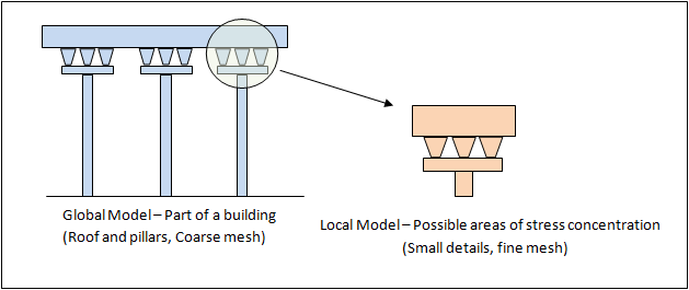 global-local_modeling