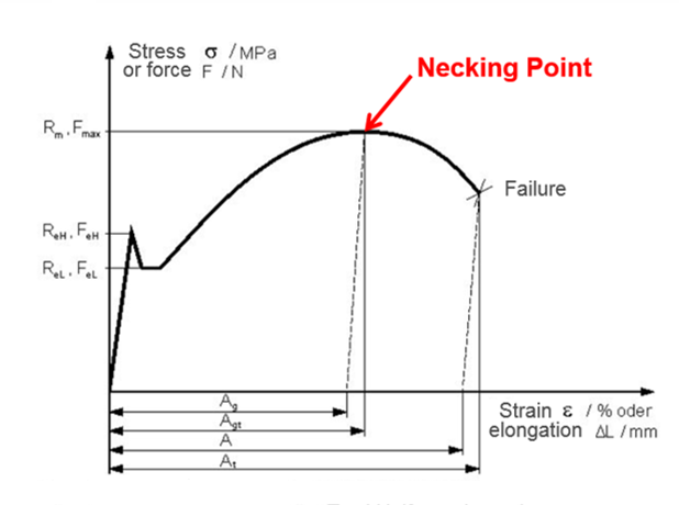 material-test_necking_point