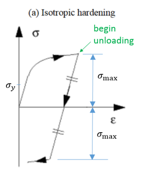 materials_isotropic_hardening_ug