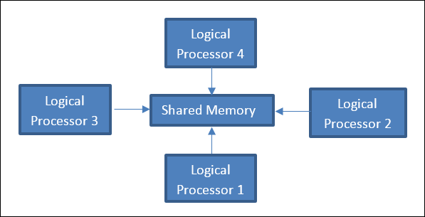 shared_memory_parallel