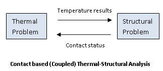 thermal-structural_contact