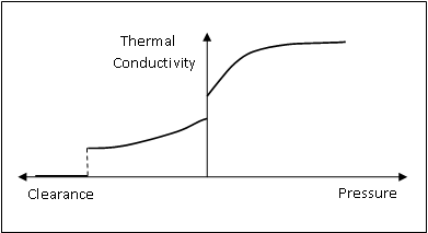thermal_conductivity_contact_clearance