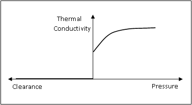 thermal_conductivity_contact_pressure