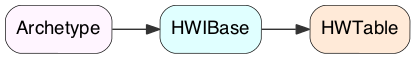 digraph HWTable { layout = "dot"; rankdir = LR; ratio = "compress"; edge [color="#333333"] node [shape=rect, style="rounded,filled", fontname="sans-serif, serif", color="#000000", fillcolor="#FCFFF6", penwidth=0.5]; Archetype [label="Archetype", fillcolor="#FFF5FF", tooltip="::itk::Archetype", URL="../_auto/architecture.html"]; HWIBase [label="HWIBase", fillcolor="#E0FFFF", tooltip="::hwtk::interface::HWIBase", ]; HWTable [label="HWTable", fillcolor="#FFEAD8", tooltip="::hwtk::widget::HWTable", URL="table.html"]; Archetype -> HWIBase; HWIBase -> HWTable; }