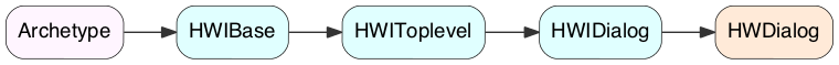 digraph HWDialog { layout = "dot"; rankdir = LR; ratio = "compress"; edge [color="#333333"] node [shape=rect, style="rounded,filled", fontname="sans-serif, serif", color="#000000", fillcolor="#FCFFF6", penwidth=0.5]; Archetype [label="Archetype", fillcolor="#FFF5FF", tooltip="::itk::Archetype", URL="../_auto/architecture.html"]; HWIBase [label="HWIBase", fillcolor="#E0FFFF", tooltip="::hwtk::interface::HWIBase", ]; HWIToplevel [label="HWIToplevel", fillcolor="#E0FFFF", tooltip="::hwtk::interface::HWIToplevel", ]; HWIDialog [label="HWIDialog", fillcolor="#E0FFFF", tooltip="::hwtk::interface::HWIDialog", ]; HWDialog [label="HWDialog", fillcolor="#FFEAD8", tooltip="::hwtk::widget::HWDialog", URL="dialog.html"]; Archetype -> HWIBase; HWIBase -> HWIToplevel; HWIToplevel -> HWIDialog; HWIDialog -> HWDialog; }