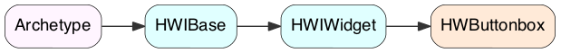 digraph HWButtonbox { layout = "dot"; rankdir = LR; ratio = "compress"; edge [color="#333333"] node [shape=rect, style="rounded,filled", fontname="sans-serif, serif", color="#000000", fillcolor="#FCFFF6", penwidth=0.5]; Archetype [label="Archetype", fillcolor="#FFF5FF", tooltip="::itk::Archetype", URL="../_auto/architecture.html"]; HWIBase [label="HWIBase", fillcolor="#E0FFFF", tooltip="::hwtk::interface::HWIBase", ]; HWIWidget [label="HWIWidget", fillcolor="#E0FFFF", tooltip="::hwtk::interface::HWIWidget", ]; HWButtonbox [label="HWButtonbox", fillcolor="#FFEAD8", tooltip="::hwtk::widget::HWButtonbox", URL="buttonbox.html"]; Archetype -> HWIBase; HWIBase -> HWIWidget; HWIWidget -> HWButtonbox; }