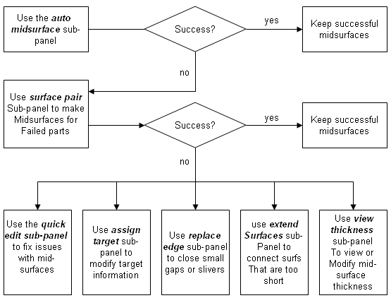 midsurface_flowchart