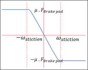 disk_brake_frctn_frc_vs_whl_ang_spd_mv