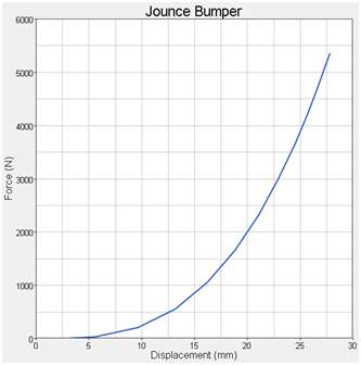 front_internal_jounce_bumper_curve_graph