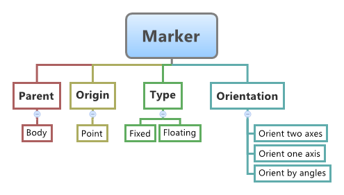 marker_diagram_mv