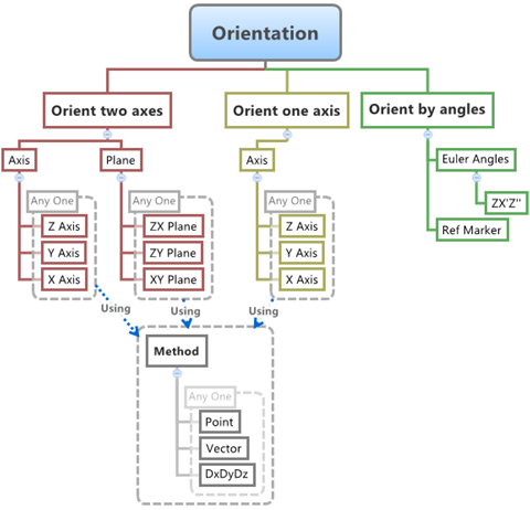 methods_of_orientation_diagram_mv