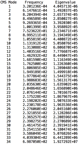 mv-2040_freq_and_eigen_values_example