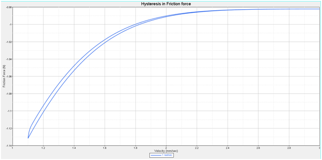 mv-7007_hysteresis_in_friction_graph