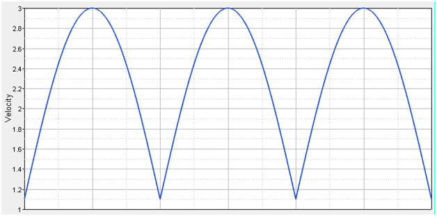 mv-7007_velocity_variation_graph