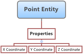 point_entity_properties_diagram_mv