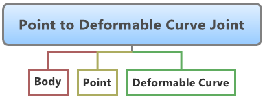 point_to_deformable_curve_joint_diagram_mv