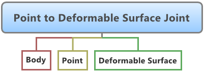 point_to_deformable_surface_joint_diagram_mv