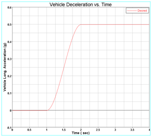 straight_line_braking_event_graph_mv